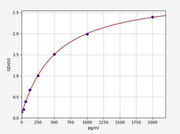 Human ECE1 ELISA Kit