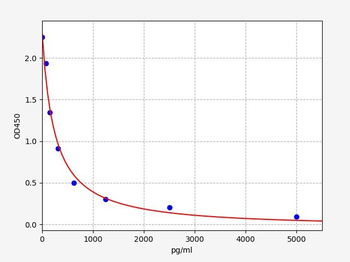 Human Ang III ELISA Kit