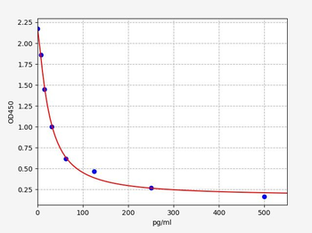 Human BK ELISA Kit