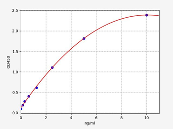 Human CDK7 ELISA Kit