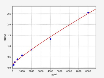 Human CKLF ELISA Kit