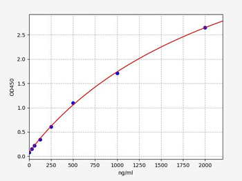 Human CTAPIII ELISA Kit