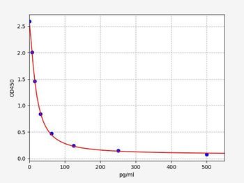 Human Dyn ELISA Kit