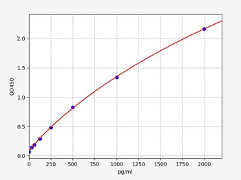 Human fPSA ELISA Kit