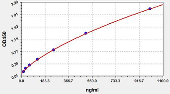 Human GLDL ELISA Kit
