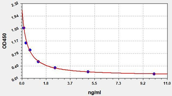 Human Neopterin ELISA Kit