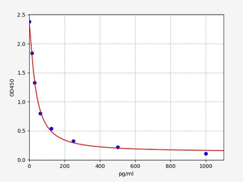 Human NKB ELISA Kit
