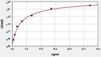 Human OCT ELISA Kit