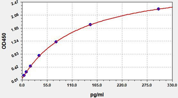 Human OFQ ELISA Kit