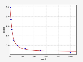 Human ENK ELISA Kit