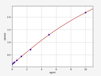 Human Sp7/Osterix ELISA Kit