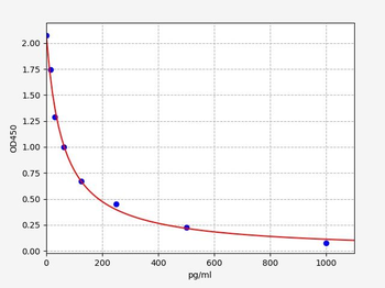 Human PDG ELISA Kit