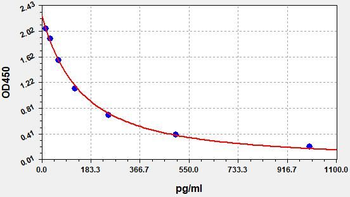 Human Estrogen ELISA Kit