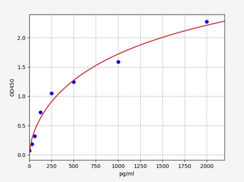 Human Rbx2 ELISA Kit