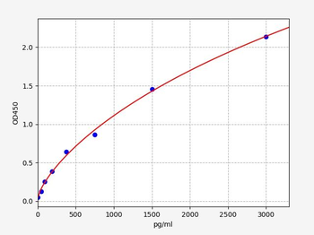 Human Acetylated p53 ELISA Kit