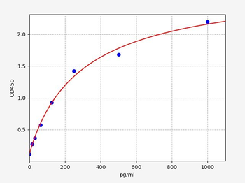 Human myosin heavy chain ELISA Kit