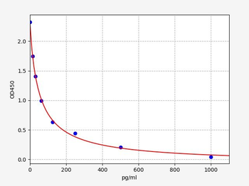 Human alpha-Endorphin ELISA Kit