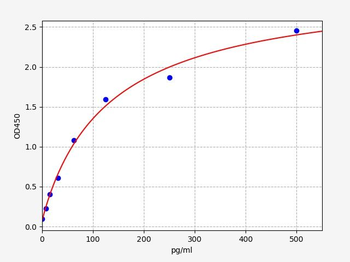 Human MKRN3 ELISA Kit