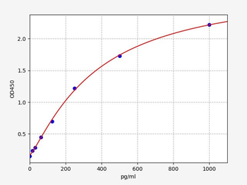 Human pro-ET1 ELISA Kit