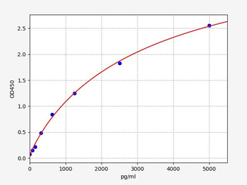 Human Foxj1 ELISA Kit