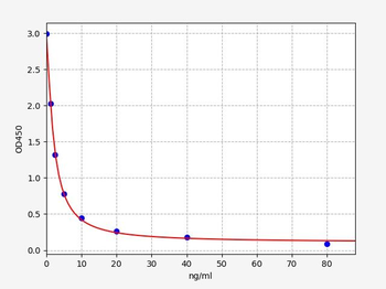 Horse Visfatin 1 ELISA Kit