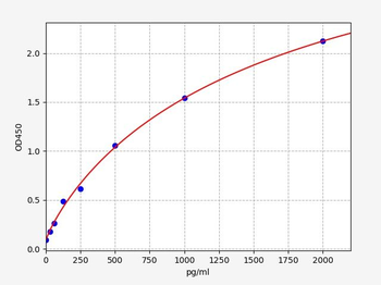 Mouse PDGF B ELISA Kit