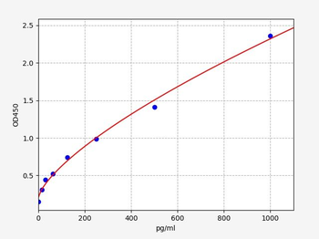 Mouse Ctgf ELISA Kit