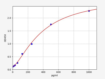 Mouse Osm ELISA Kit