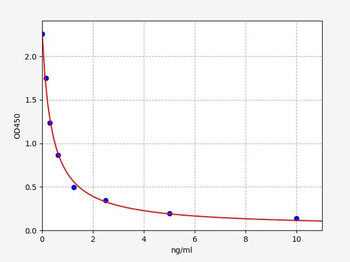 Mouse Sardh ELISA Kit