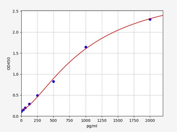 Mouse SAA2 ELISA Kit