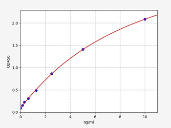 Mouse Reg1 ELISA Kit