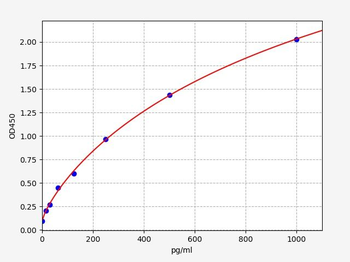 Mouse HO-1 ELISA Kit