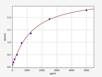 Mouse PVRL2 ELISA Kit