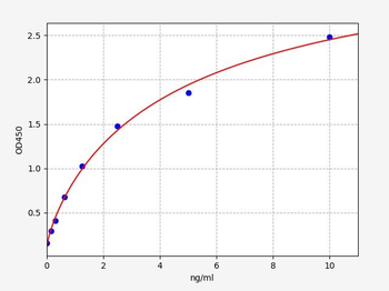 Mouse SESN1 ELISA Kit