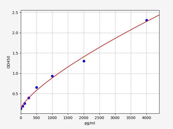 Mouse TFF2 ELISA Kit