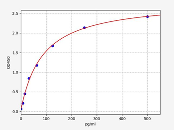 Mouse BMI-1 ELISA Kit