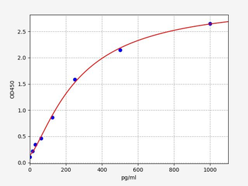 Mouse preptin ELISA Kit