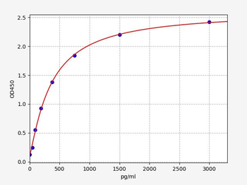 Mouse Rorc ELISA Kit