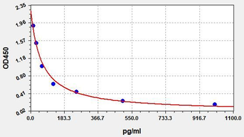 Monkey GNRH ELISA Kit