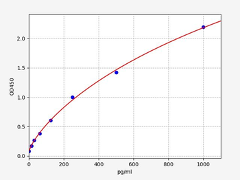 Porcine bFGF ELISA Kit