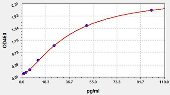 Porcine CRP ELISA Kit