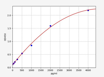 Porcine Cys-C ELISA Kit
