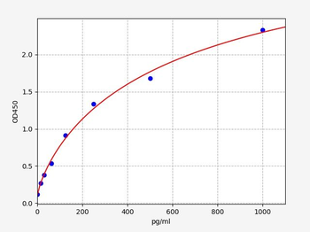 Porcine FABP1 ELISA Kit