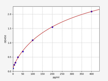 Porcine GH ELISA Kit