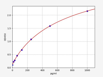 Porcine GHRH ELISA Kit