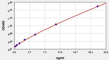 Porcine IGFBP-7 ELISA Kit