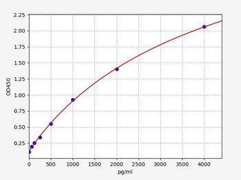Porcine OPN ELISA Kit