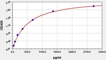 Porcine PDGFB ELISA Kit