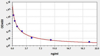 Porcine Pg ELISA Kit