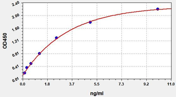 Porcine SCT ELISA Kit